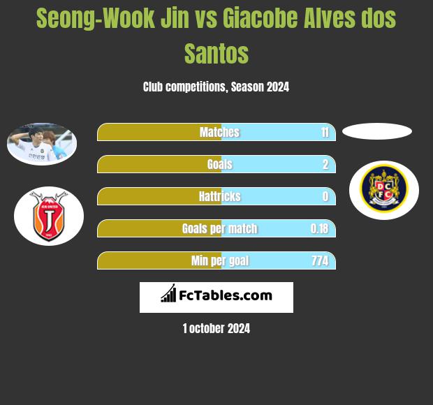 Seong-Wook Jin vs Giacobe Alves dos Santos h2h player stats