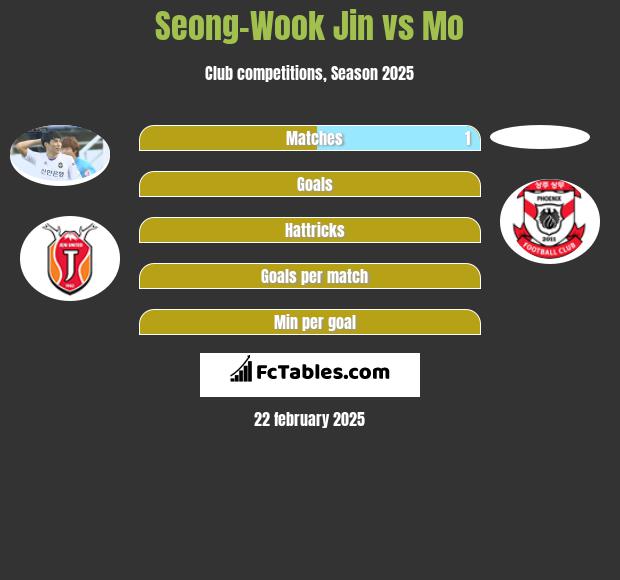 Seong-Wook Jin vs Mo h2h player stats