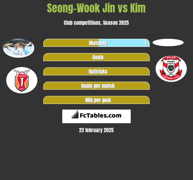 Seong-Wook Jin vs Kim h2h player stats