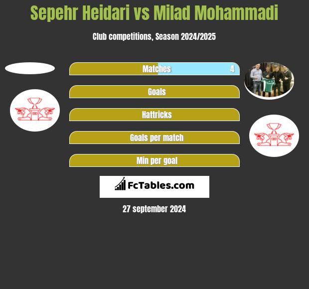 Sepehr Heidari vs Milad Mohammadi h2h player stats