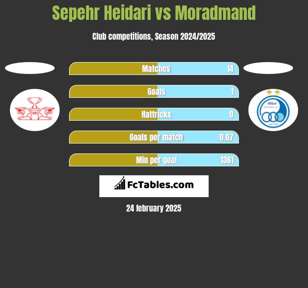 Sepehr Heidari vs Moradmand h2h player stats