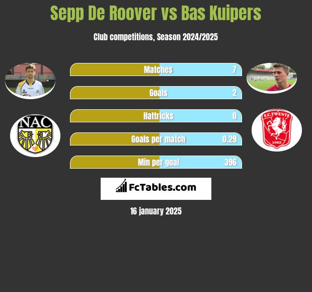 Sepp De Roover vs Bas Kuipers h2h player stats