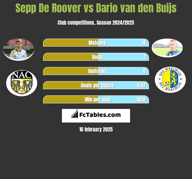 Sepp De Roover vs Dario van den Buijs h2h player stats