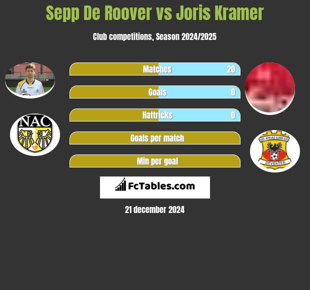 Sepp De Roover vs Joris Kramer h2h player stats