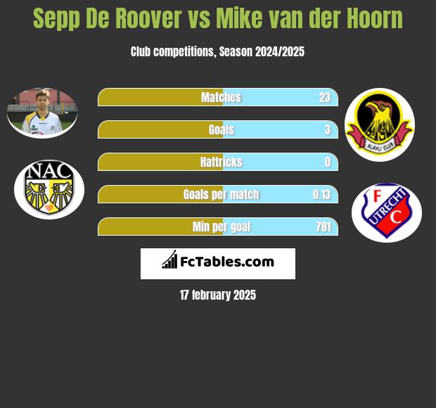 Sepp De Roover vs Mike van der Hoorn h2h player stats