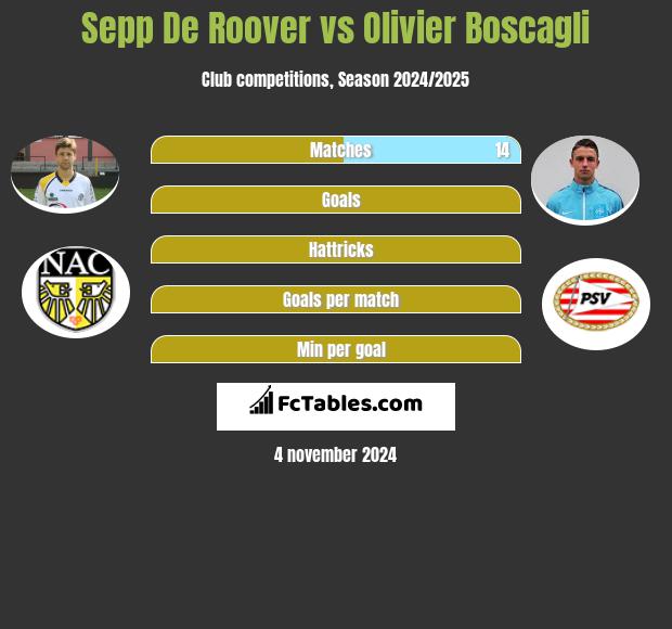 Sepp De Roover vs Olivier Boscagli h2h player stats