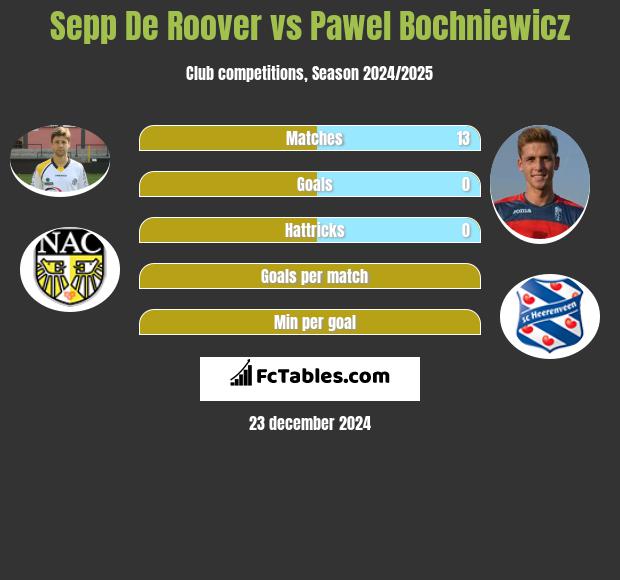 Sepp De Roover vs Paweł Bochniewicz h2h player stats