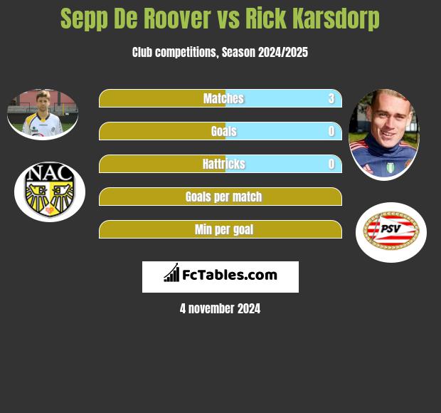 Sepp De Roover vs Rick Karsdorp h2h player stats