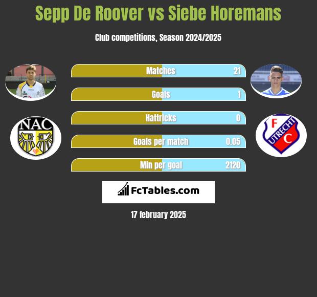 Sepp De Roover vs Siebe Horemans h2h player stats