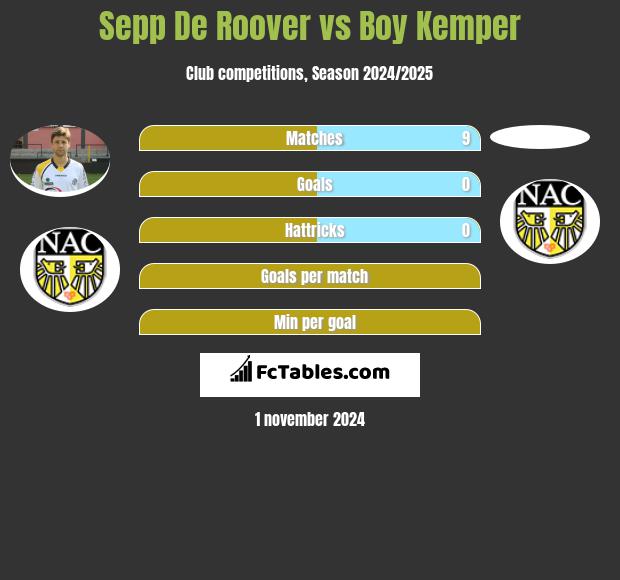 Sepp De Roover vs Boy Kemper h2h player stats