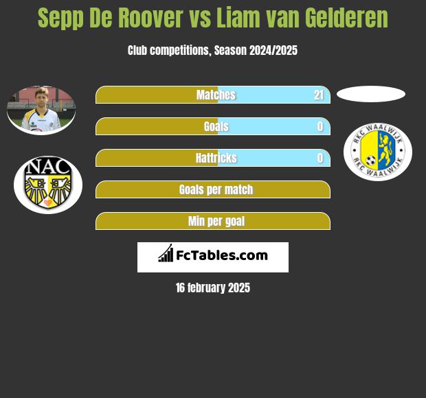 Sepp De Roover vs Liam van Gelderen h2h player stats