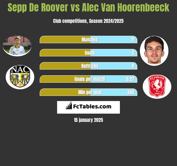 Sepp De Roover vs Alec Van Hoorenbeeck h2h player stats