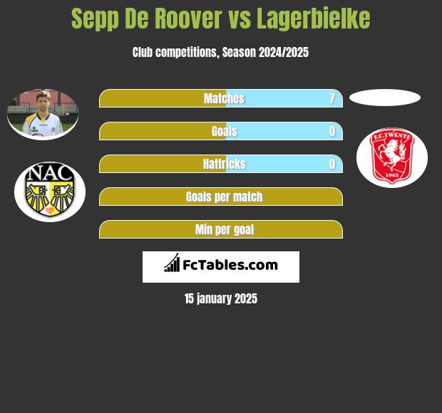 Sepp De Roover vs Lagerbielke h2h player stats