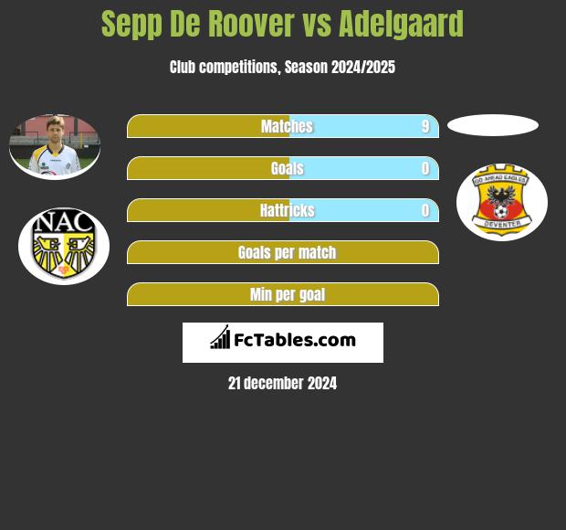 Sepp De Roover vs Adelgaard h2h player stats