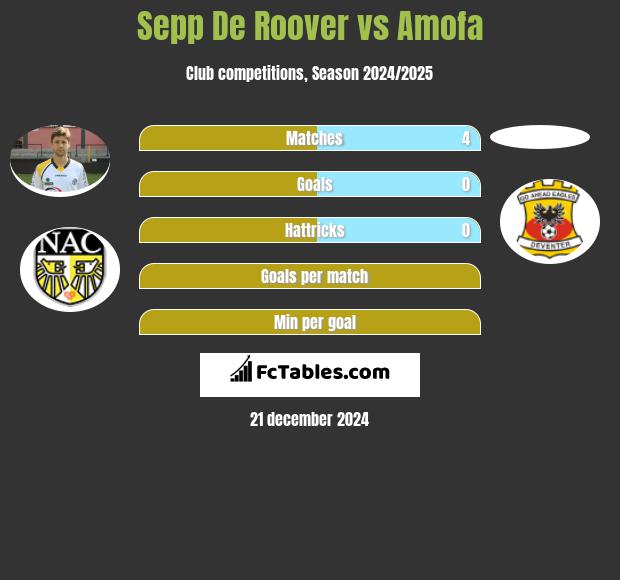 Sepp De Roover vs Amofa h2h player stats