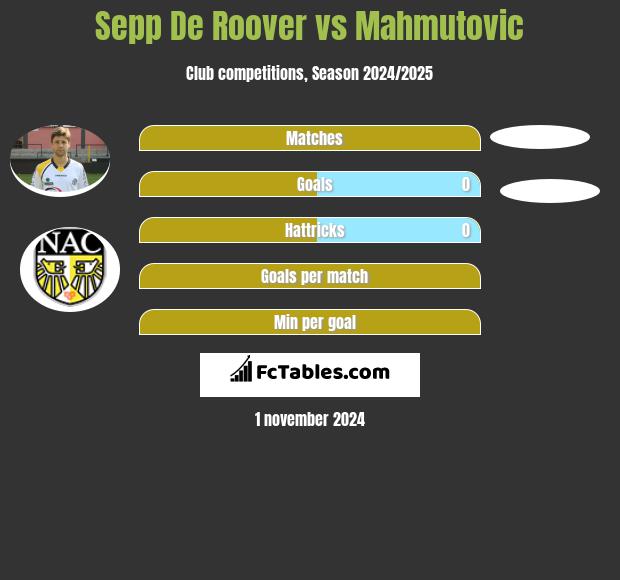 Sepp De Roover vs Mahmutovic h2h player stats