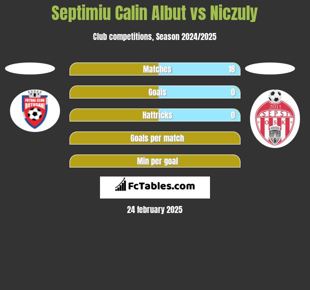 Septimiu Calin Albut vs Niczuly h2h player stats