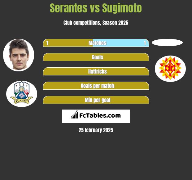 Serantes vs Sugimoto h2h player stats