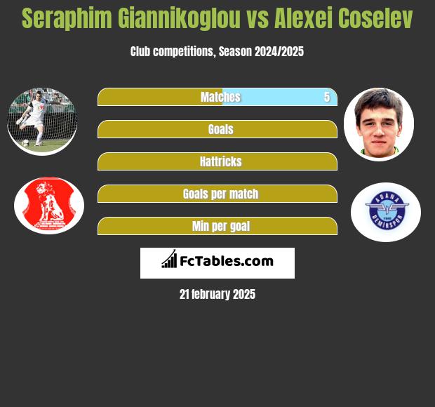 Seraphim Giannikoglou vs Alexei Coselev h2h player stats