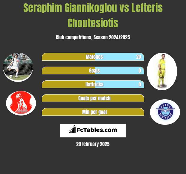 Seraphim Giannikoglou vs Lefteris Choutesiotis h2h player stats