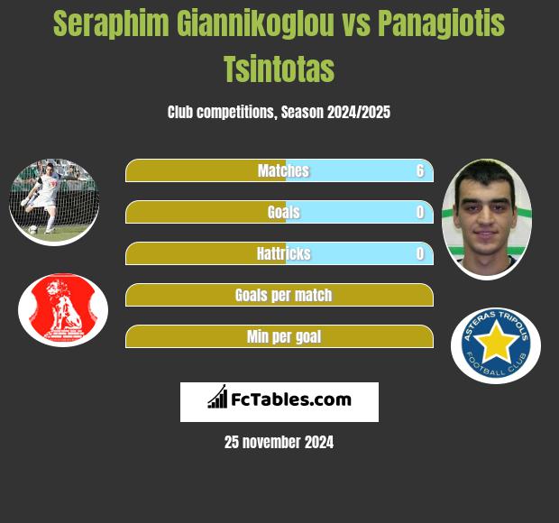 Seraphim Giannikoglou vs Panagiotis Tsintotas h2h player stats