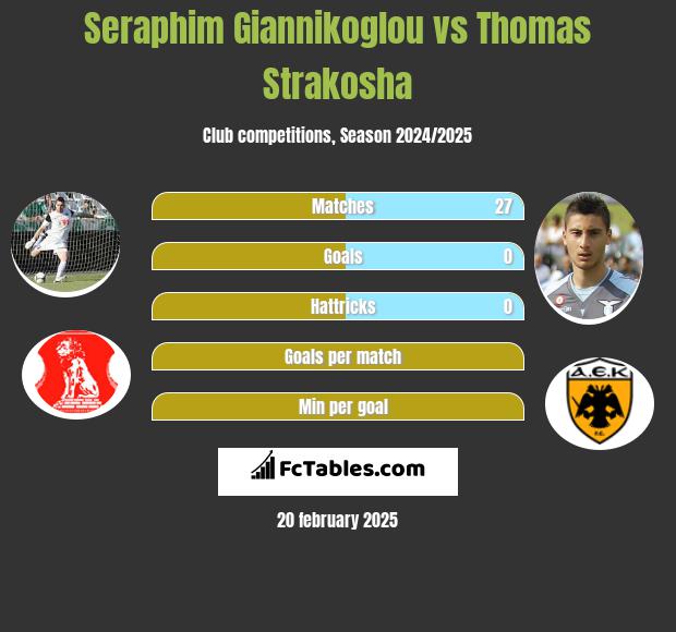 Seraphim Giannikoglou vs Thomas Strakosha h2h player stats