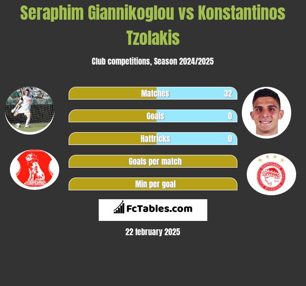 Seraphim Giannikoglou vs Konstantinos Tzolakis h2h player stats