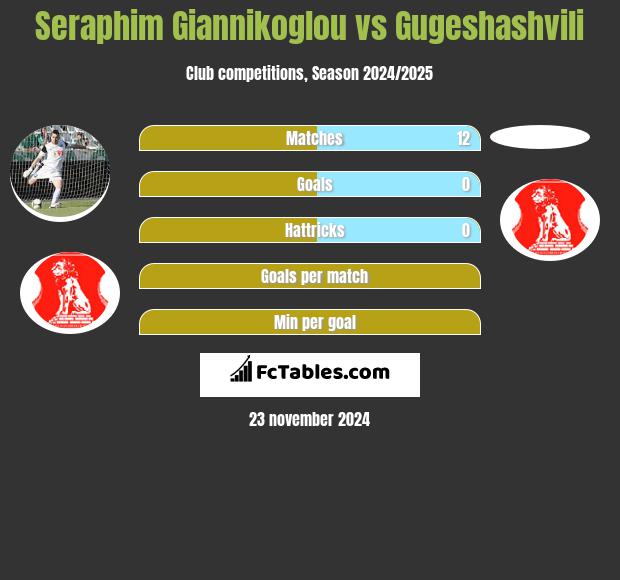 Seraphim Giannikoglou vs Gugeshashvili h2h player stats