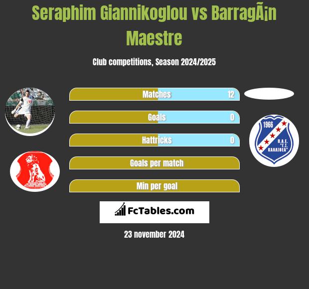 Seraphim Giannikoglou vs BarragÃ¡n Maestre h2h player stats