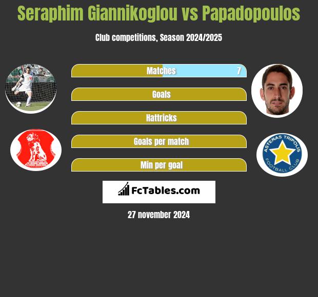 Seraphim Giannikoglou vs Papadopoulos h2h player stats