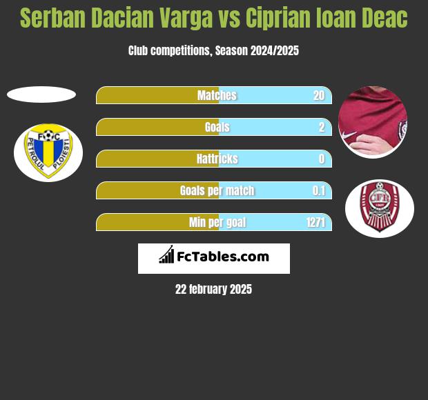 Serban Dacian Varga vs Ciprian Ioan Deac h2h player stats