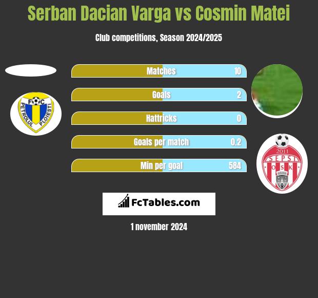 Serban Dacian Varga vs Cosmin Matei h2h player stats