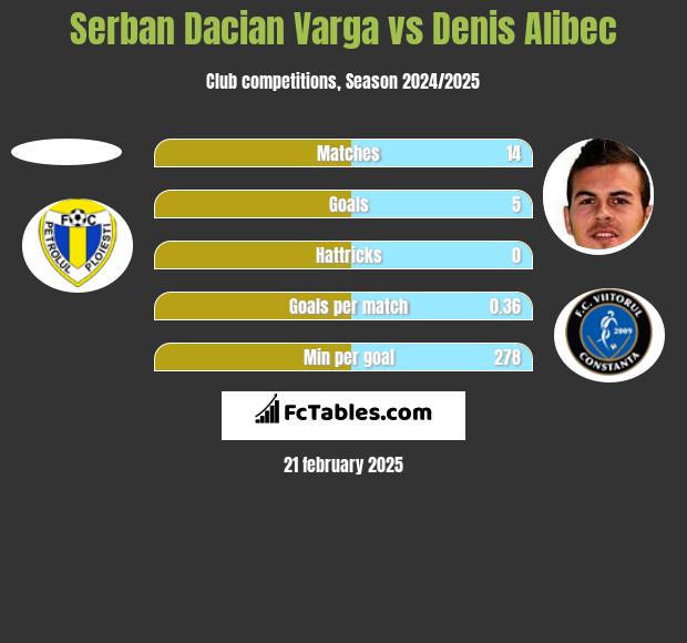 Serban Dacian Varga vs Denis Alibec h2h player stats