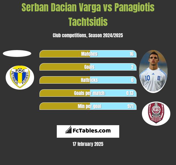 Serban Dacian Varga vs Panagiotis Tachtsidis h2h player stats