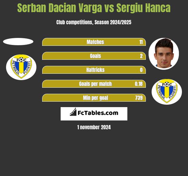 Serban Dacian Varga vs Sergiu Hanca h2h player stats