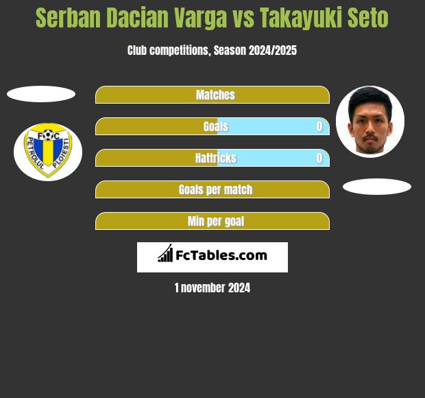 Serban Dacian Varga vs Takayuki Seto h2h player stats