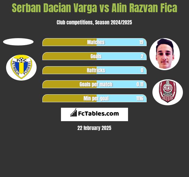 Serban Dacian Varga vs Alin Razvan Fica h2h player stats