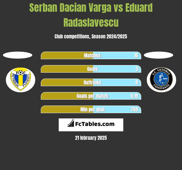 Serban Dacian Varga vs Eduard Radaslavescu h2h player stats