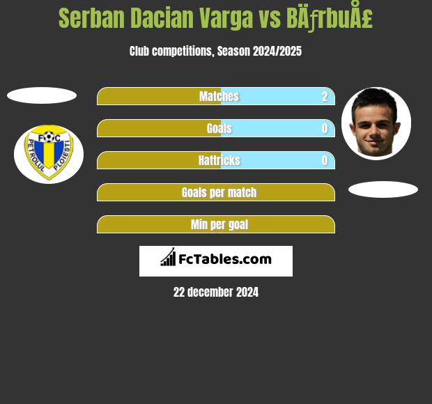 Serban Dacian Varga vs BÄƒrbuÅ£ h2h player stats