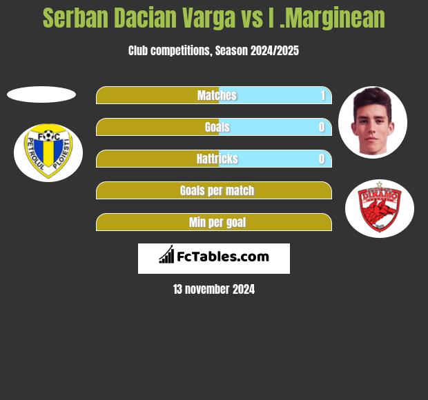 Serban Dacian Varga vs I .Marginean h2h player stats