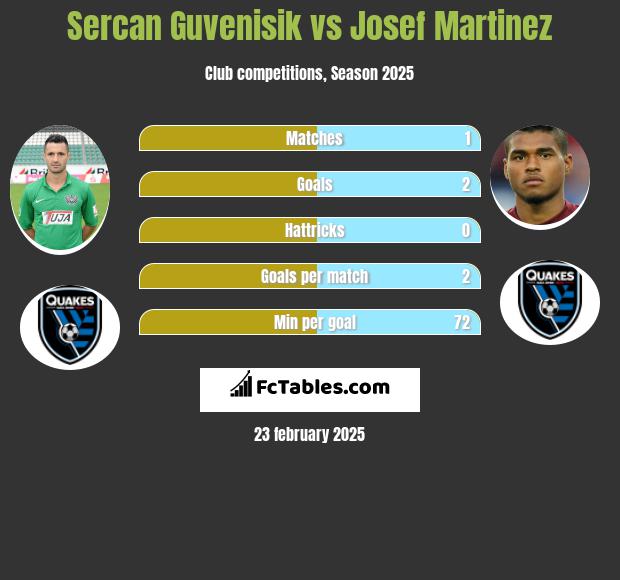 Sercan Guvenisik vs Josef Martinez h2h player stats