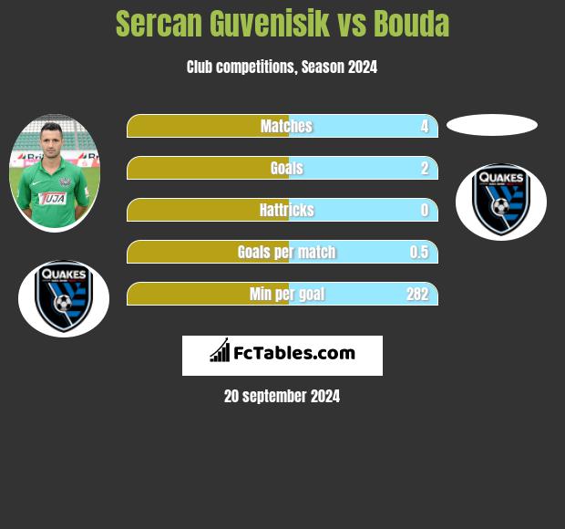 Sercan Guvenisik vs Bouda h2h player stats