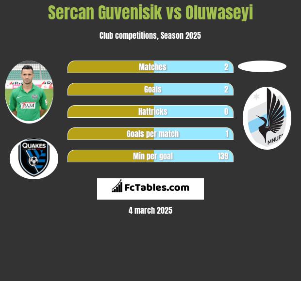 Sercan Guvenisik vs Oluwaseyi h2h player stats