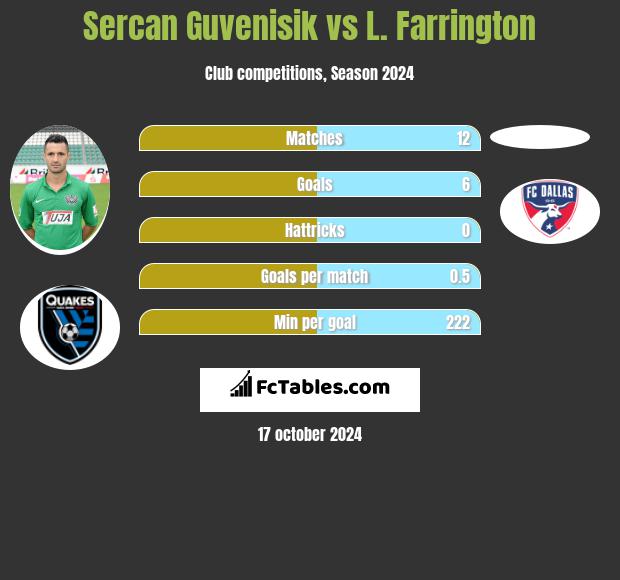 Sercan Guvenisik vs L. Farrington h2h player stats