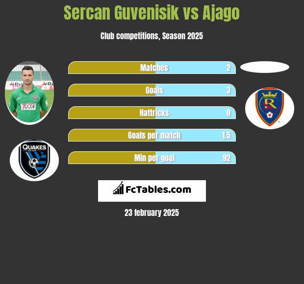 Sercan Guvenisik vs Ajago h2h player stats