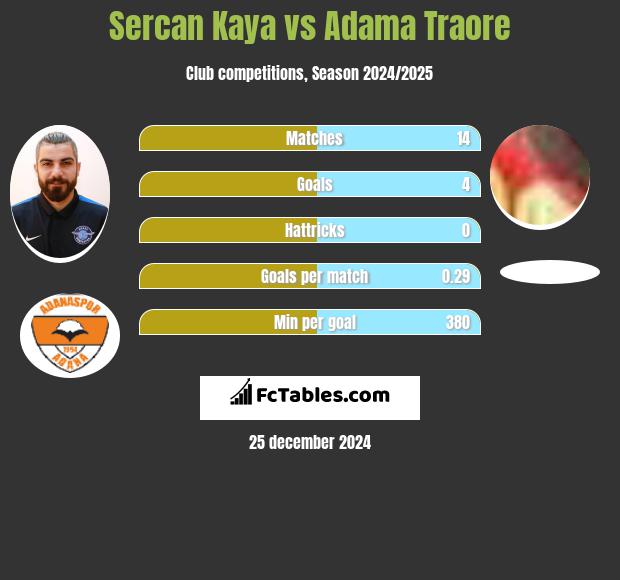 Sercan Kaya vs Adama Traore h2h player stats