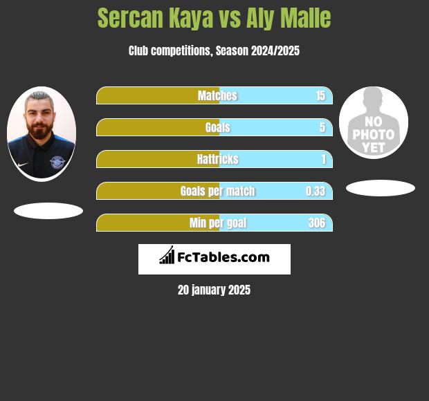 Sercan Kaya vs Aly Malle h2h player stats