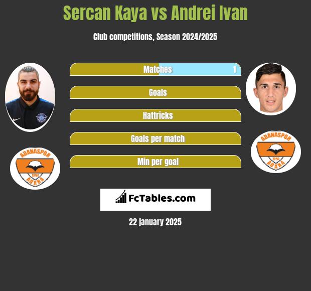 Sercan Kaya vs Andrei Ivan h2h player stats