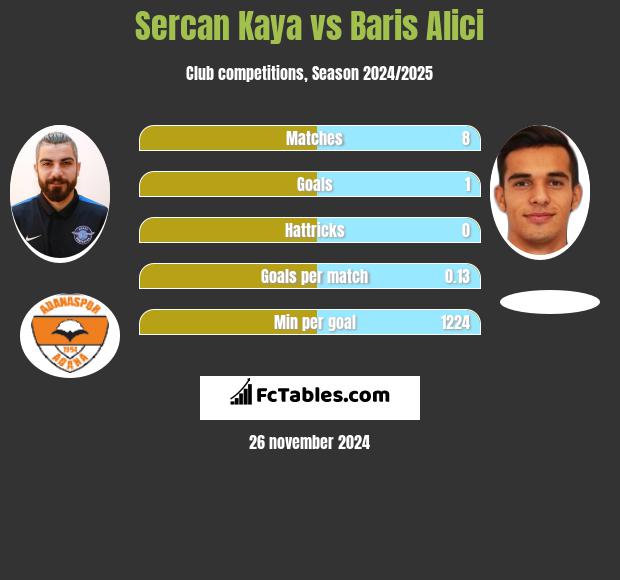 Sercan Kaya vs Baris Alici h2h player stats