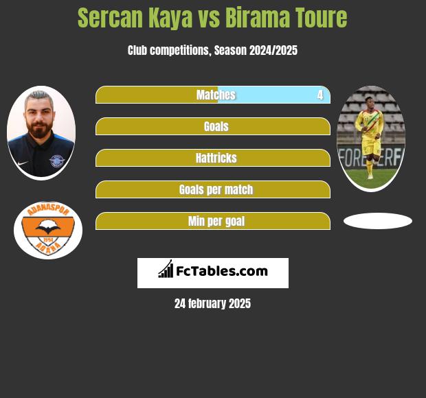 Sercan Kaya vs Birama Toure h2h player stats